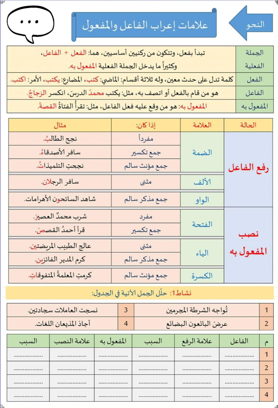 الفاعل والمفعول به